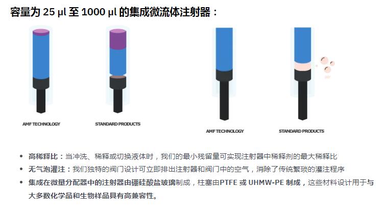 SPM 顺序微分配器是一款 OEM 微流体注射泵，专为具有高精度计量和液体处理系统的工业微流体集成项目而设计。我们的微量分配器可以将样品或试剂稀释到毫升至纳升、吸取或分配液体、控制流速、制备复杂的混合物或交替空气、液体样品2.jpg